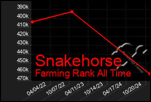 Total Graph of Snakehorse