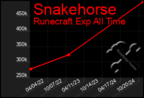 Total Graph of Snakehorse