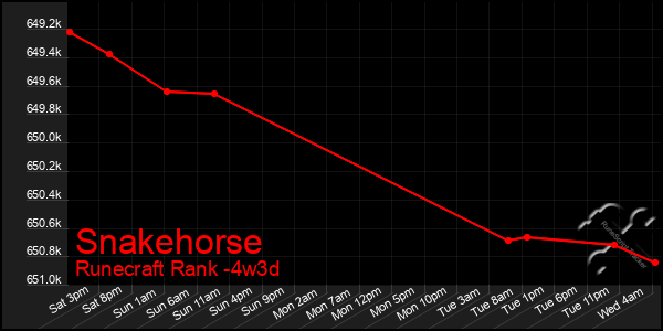 Last 31 Days Graph of Snakehorse