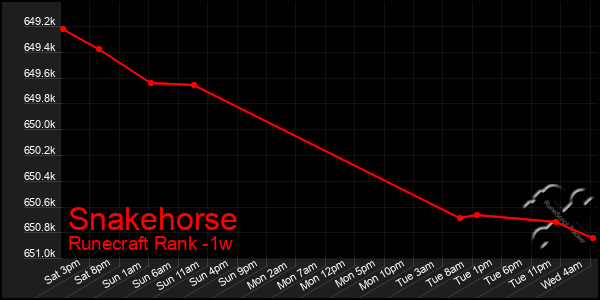 Last 7 Days Graph of Snakehorse