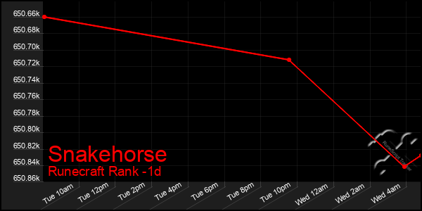 Last 24 Hours Graph of Snakehorse