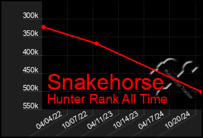 Total Graph of Snakehorse