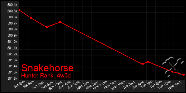 Last 31 Days Graph of Snakehorse