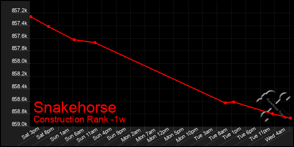 Last 7 Days Graph of Snakehorse