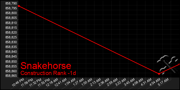 Last 24 Hours Graph of Snakehorse