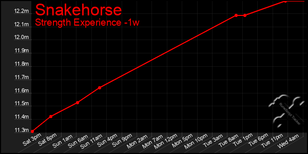 Last 7 Days Graph of Snakehorse