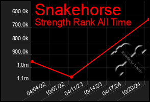 Total Graph of Snakehorse