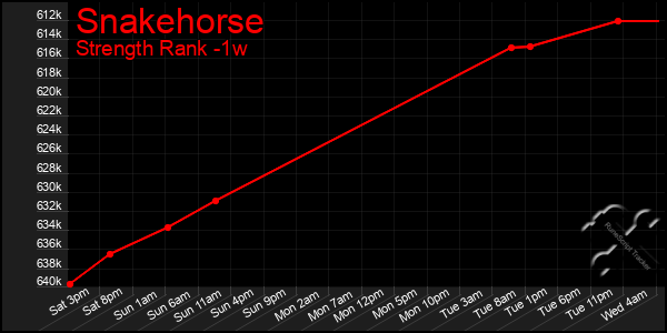 Last 7 Days Graph of Snakehorse