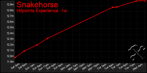 Last 7 Days Graph of Snakehorse