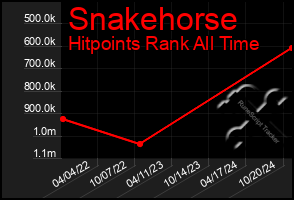 Total Graph of Snakehorse