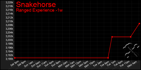 Last 7 Days Graph of Snakehorse