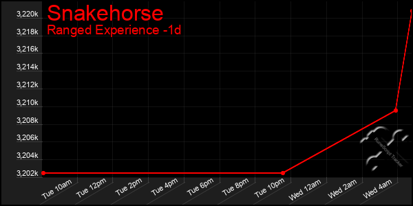 Last 24 Hours Graph of Snakehorse