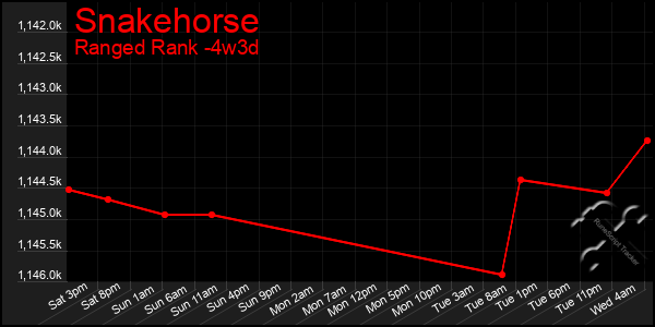 Last 31 Days Graph of Snakehorse