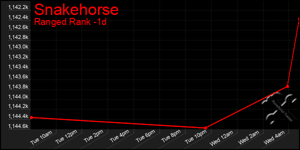 Last 24 Hours Graph of Snakehorse