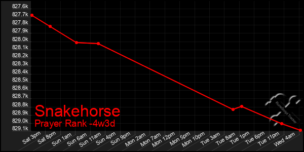 Last 31 Days Graph of Snakehorse