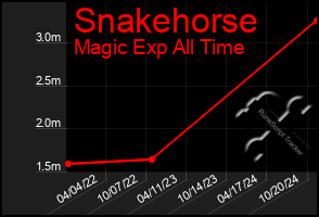 Total Graph of Snakehorse