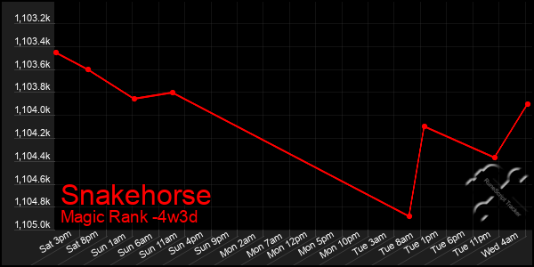 Last 31 Days Graph of Snakehorse