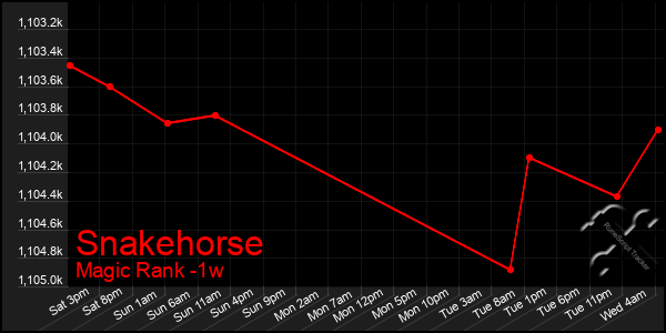 Last 7 Days Graph of Snakehorse