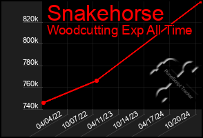 Total Graph of Snakehorse