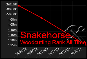 Total Graph of Snakehorse