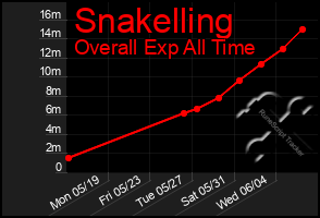Total Graph of Snakelling