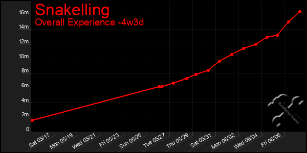 Last 31 Days Graph of Snakelling