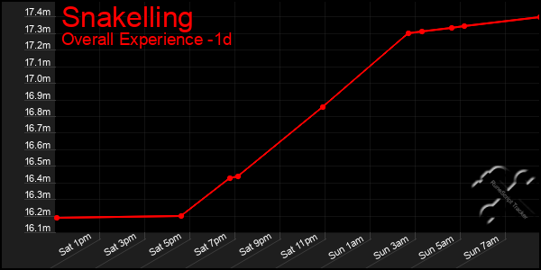 Last 24 Hours Graph of Snakelling