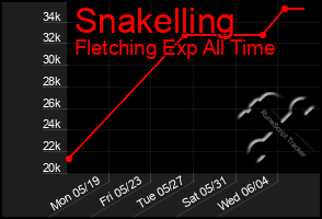 Total Graph of Snakelling