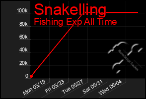 Total Graph of Snakelling