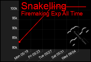 Total Graph of Snakelling
