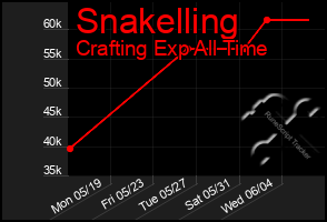 Total Graph of Snakelling