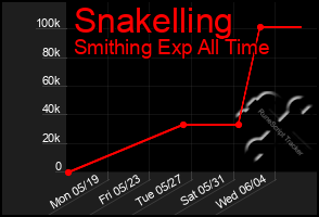 Total Graph of Snakelling