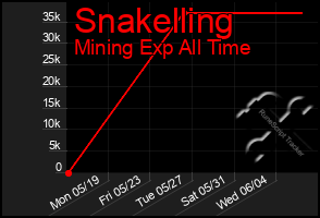 Total Graph of Snakelling