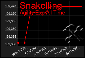 Total Graph of Snakelling