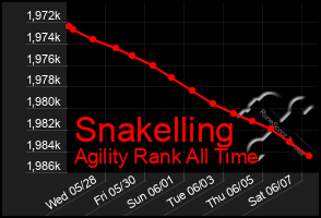 Total Graph of Snakelling