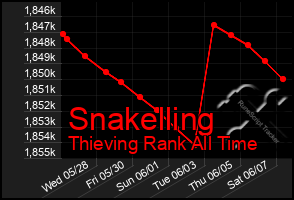 Total Graph of Snakelling