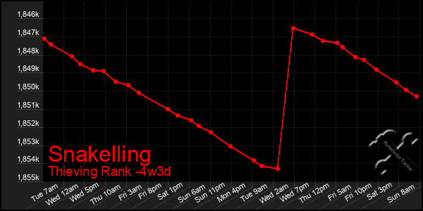 Last 31 Days Graph of Snakelling