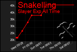 Total Graph of Snakelling