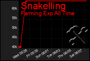 Total Graph of Snakelling