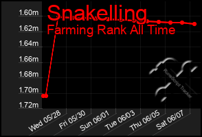 Total Graph of Snakelling