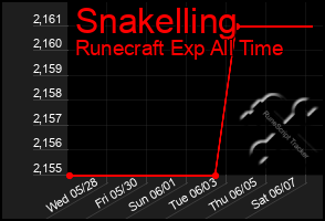 Total Graph of Snakelling
