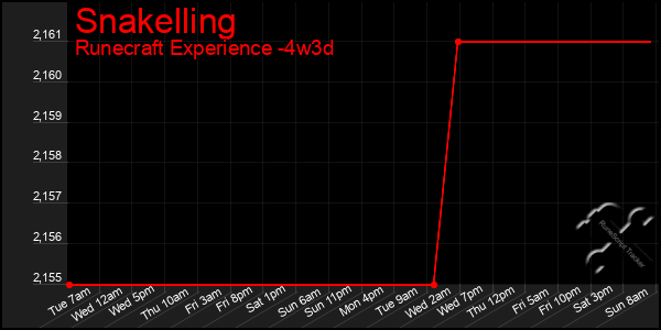 Last 31 Days Graph of Snakelling
