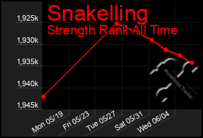 Total Graph of Snakelling
