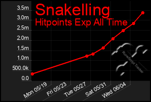 Total Graph of Snakelling