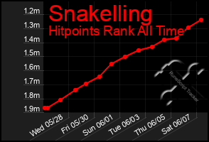 Total Graph of Snakelling