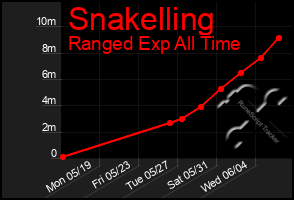 Total Graph of Snakelling
