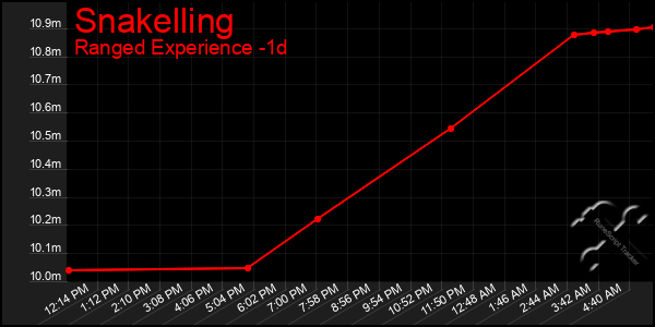 Last 24 Hours Graph of Snakelling