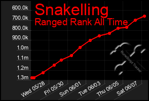 Total Graph of Snakelling