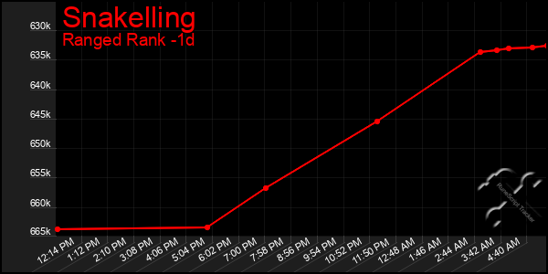 Last 24 Hours Graph of Snakelling