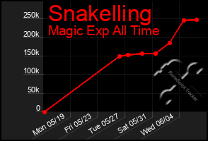 Total Graph of Snakelling